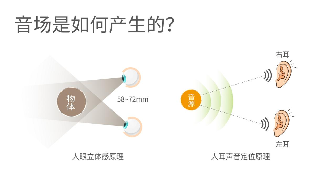 ??声音是怎么被定位的？？？？？？？