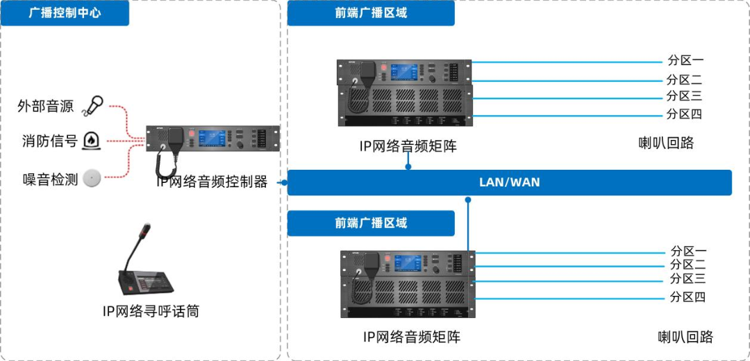 IP网络广播系统怎样设计安排，，，，，，，，有哪些系统特征及功效？？？？？？？？